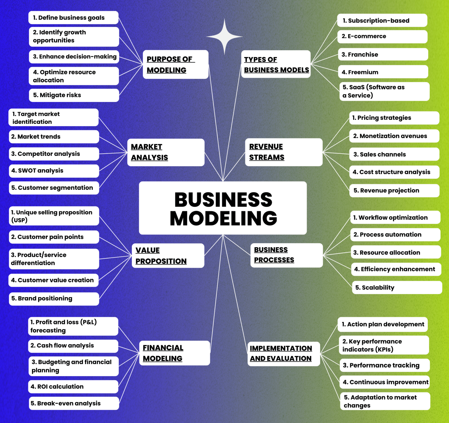 Business Modeling MindMap