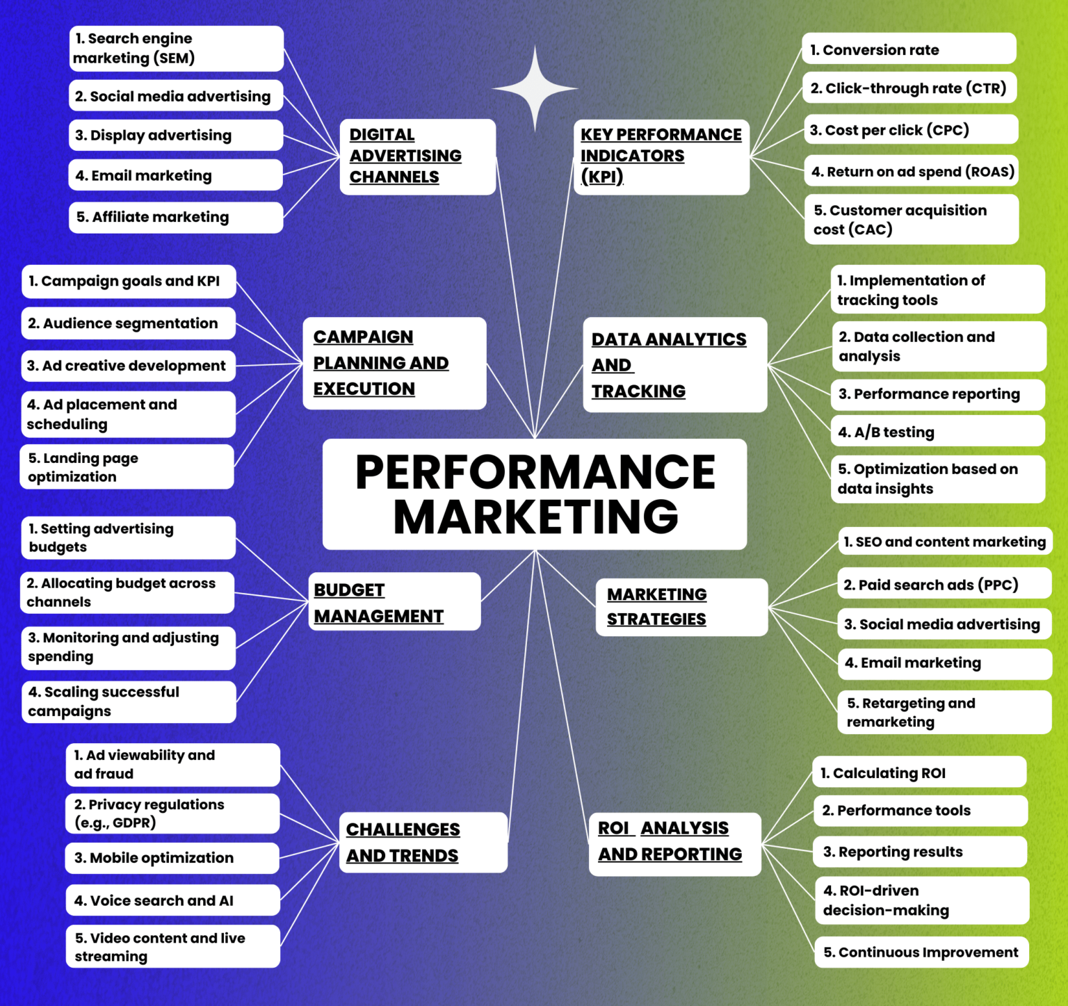Performance marketing MindMap